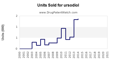 Drug Units Sold Trends for ursodiol