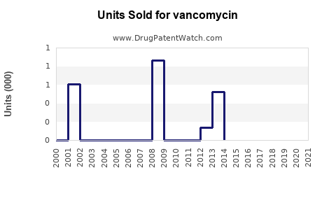 Drug Units Sold Trends for vancomycin