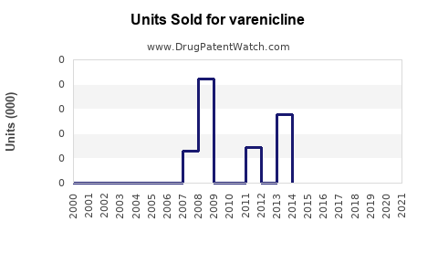 Drug Units Sold Trends for varenicline