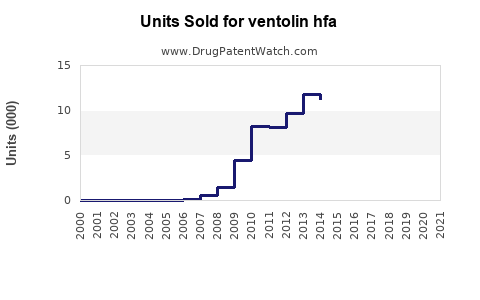 Drug Units Sold Trends for ventolin hfa