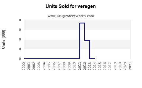 Drug Units Sold Trends for veregen