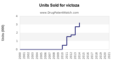 Drug Units Sold Trends for victoza
