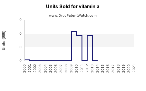 Drug Units Sold Trends for vitamin a