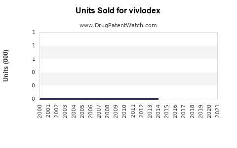 Drug Units Sold Trends for vivlodex
