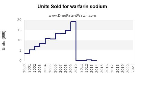 Drug Units Sold Trends for warfarin sodium