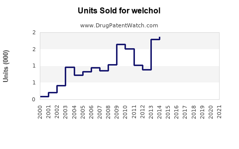 Drug Units Sold Trends for welchol