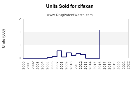 Drug Units Sold Trends for xifaxan