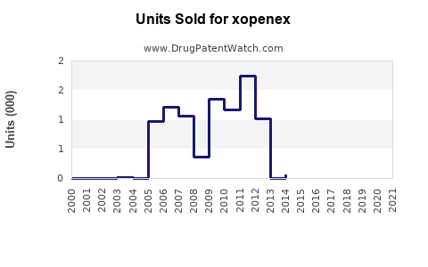 Drug Units Sold Trends for xopenex