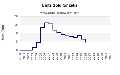 Drug Units Sold Trends for zetia