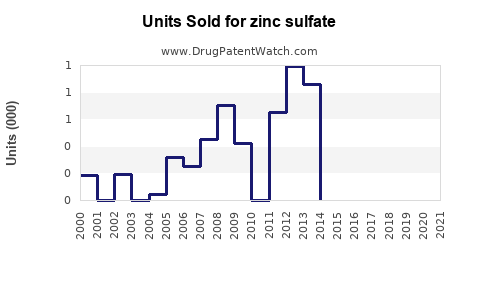 Drug Units Sold Trends for zinc sulfate