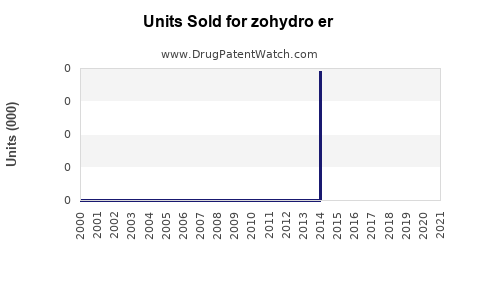 Drug Units Sold Trends for zohydro er