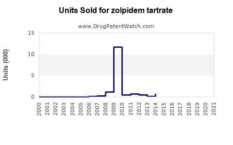 Drug Units Sold Trends for zolpidem tartrate