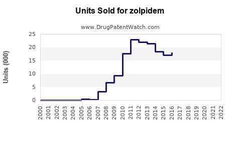 Drug Units Sold Trends for zolpidem