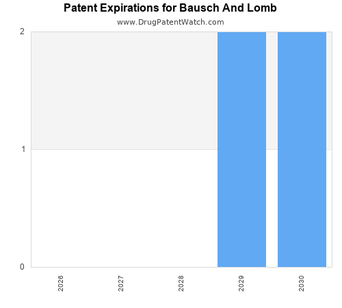 annual pharmaceutical patent expirations by applicant