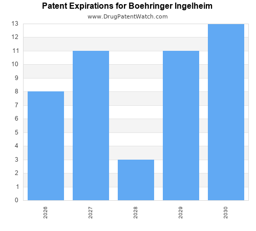 annual pharmaceutical patent expirations by applicant