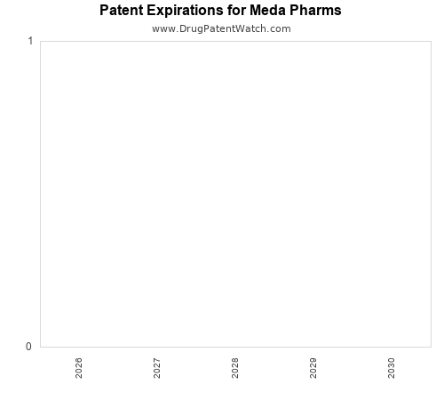 annual pharmaceutical patent expirations by applicant
