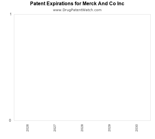 annual pharmaceutical patent expirations by applicant