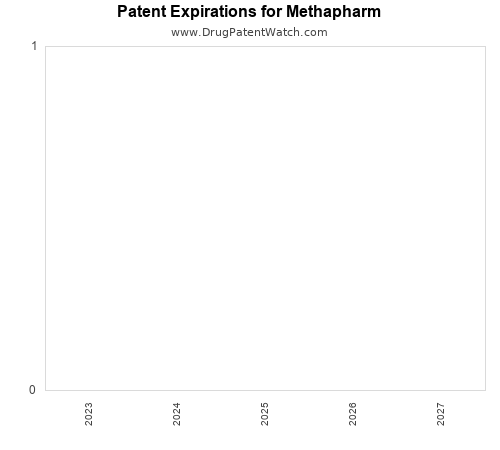 annual pharmaceutical patent expirations by applicant