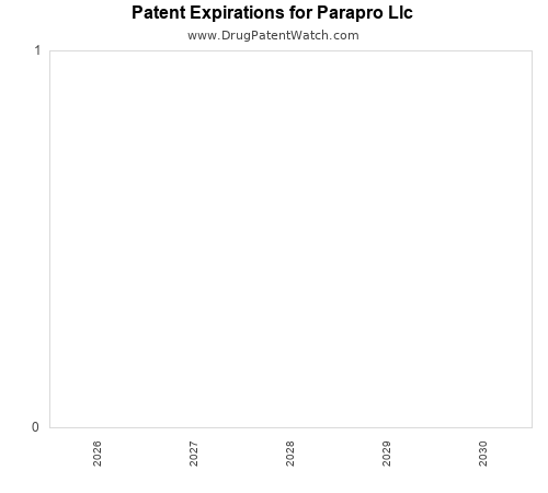 annual pharmaceutical patent expirations by applicant