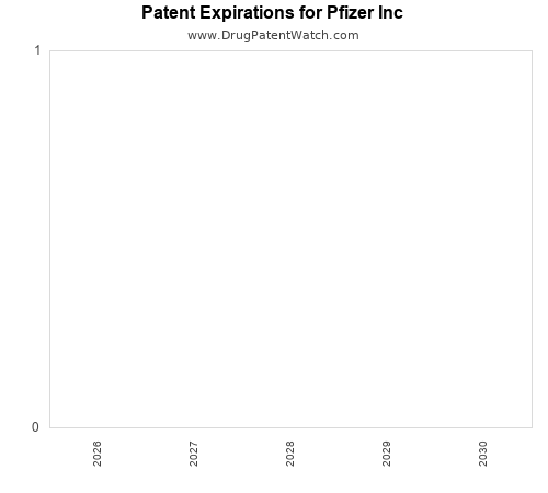 annual pharmaceutical patent expirations by applicant