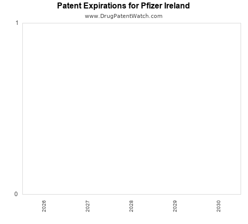 annual pharmaceutical patent expirations by applicant