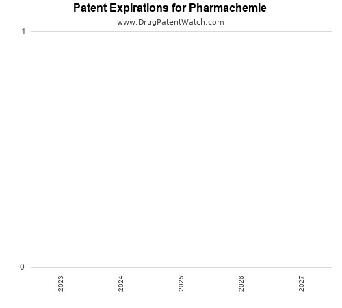 annual pharmaceutical patent expirations by applicant