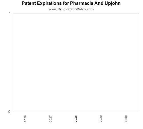 annual pharmaceutical patent expirations by applicant