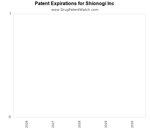 annual pharmaceutical patent expirations by applicant