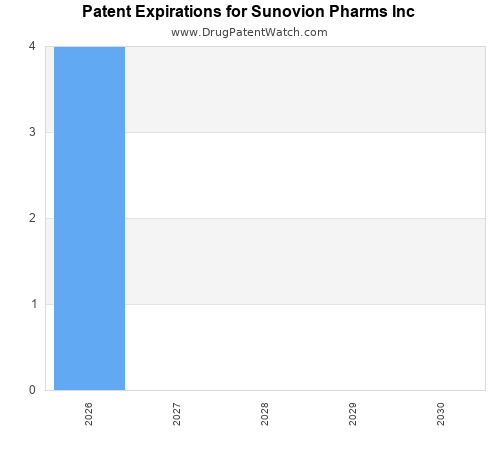 annual pharmaceutical patent expirations by applicant
