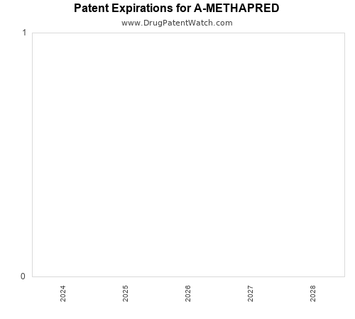 pharmaceutical patent expirations by year and by tradename