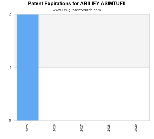 pharmaceutical patent expirations by year and by tradename