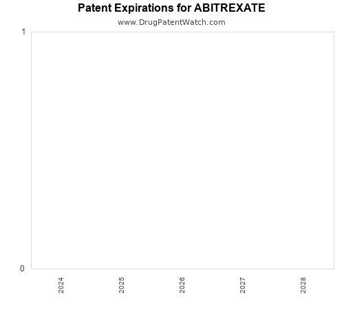 pharmaceutical patent expirations by year and by tradename