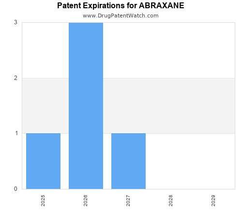 pharmaceutical patent expirations by year and by tradename
