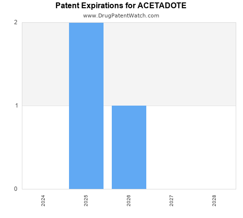pharmaceutical patent expirations by year and by tradename