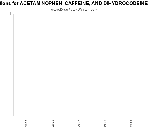 pharmaceutical patent expirations by year and by tradename
