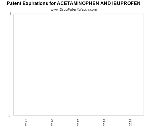 pharmaceutical patent expirations by year and by tradename