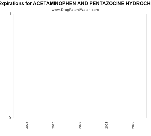 pharmaceutical patent expirations by year and by tradename