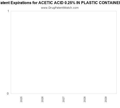 pharmaceutical patent expirations by year and by tradename