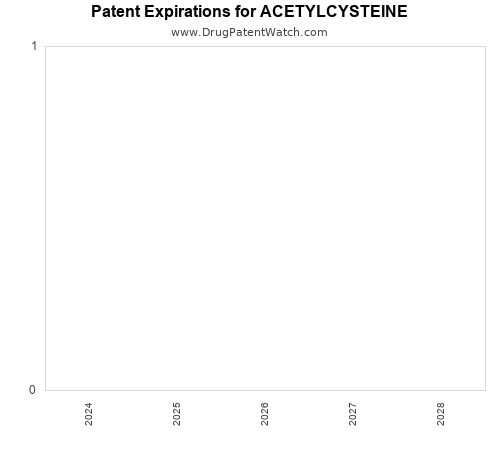 pharmaceutical patent expirations by year and by tradename