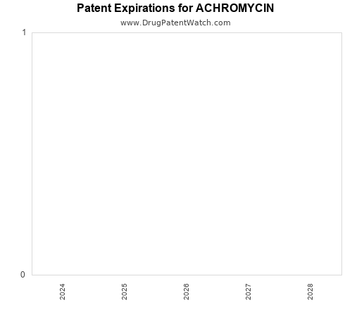 pharmaceutical patent expirations by year and by tradename