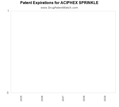 pharmaceutical patent expirations by year and by tradename