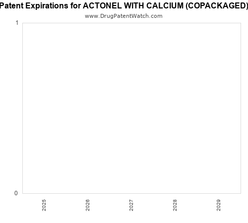 pharmaceutical patent expirations by year and by tradename