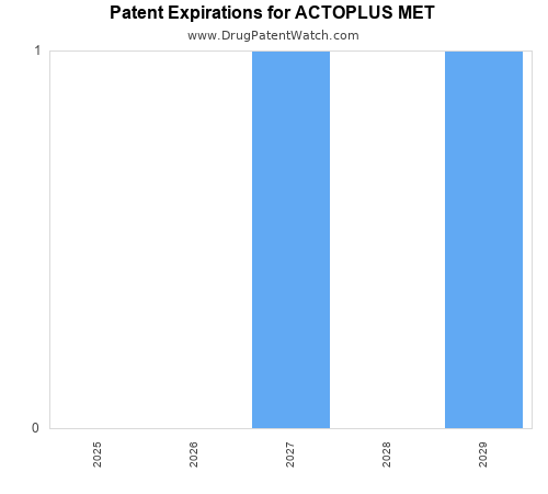 pharmaceutical patent expirations by year and by tradename