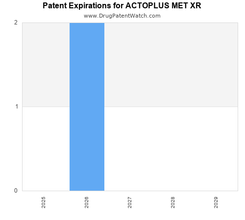 pharmaceutical patent expirations by year and by tradename