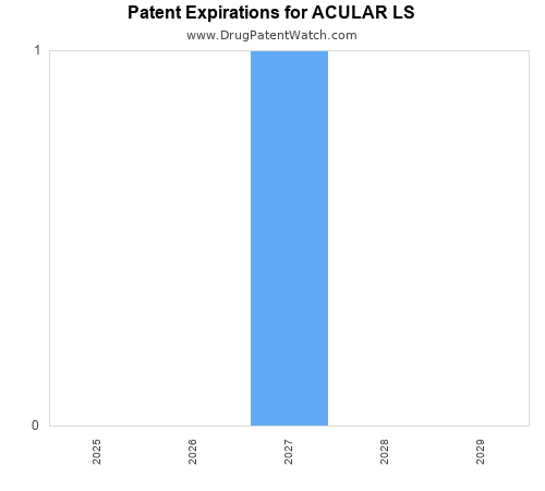 pharmaceutical patent expirations by year and by tradename