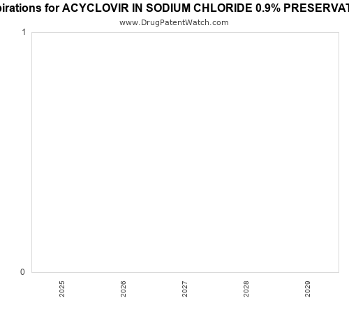 pharmaceutical patent expirations by year and by tradename