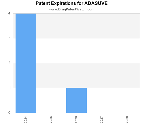pharmaceutical patent expirations by year and by tradename