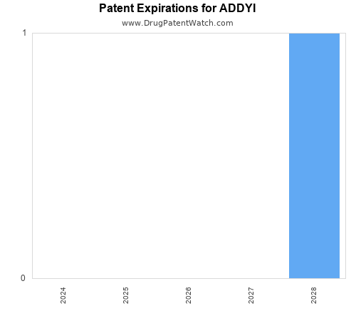 pharmaceutical patent expirations by year and by tradename