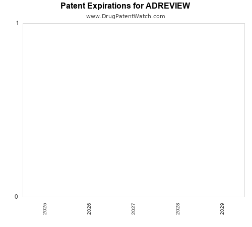 pharmaceutical patent expirations by year and by tradename