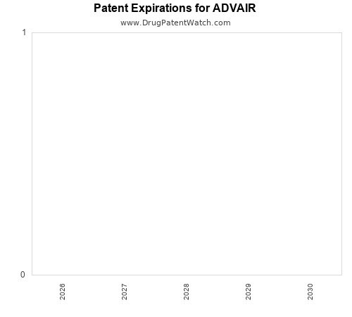 pharmaceutical patent expirations by year and by tradename